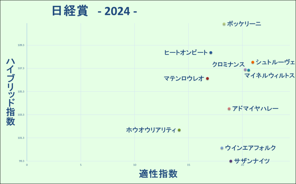 2024　日経賞　マトリクス